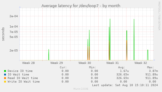 Average latency for /dev/loop7