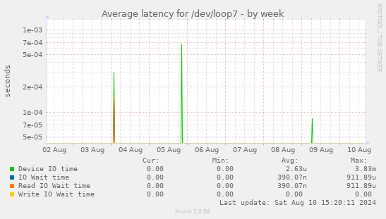 Average latency for /dev/loop7