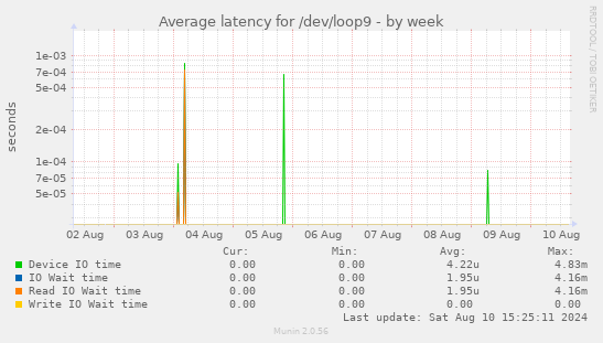 Average latency for /dev/loop9