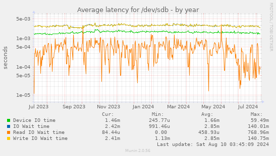 Average latency for /dev/sdb