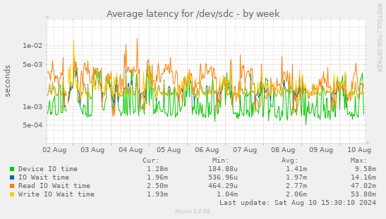 Average latency for /dev/sdc