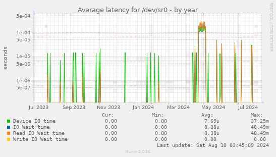 Average latency for /dev/sr0