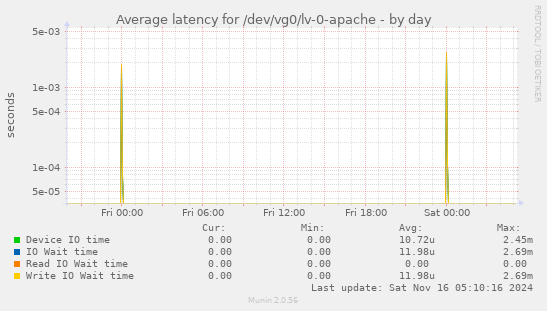 Average latency for /dev/vg0/lv-0-apache