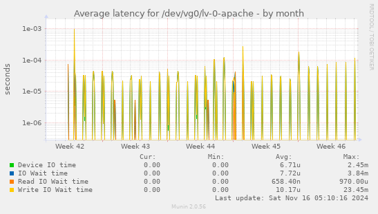 Average latency for /dev/vg0/lv-0-apache