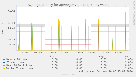 Average latency for /dev/vg0/lv-0-apache