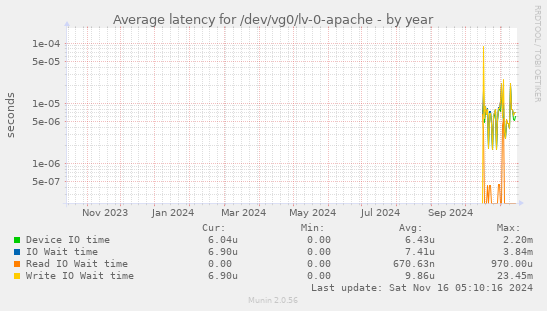 Average latency for /dev/vg0/lv-0-apache