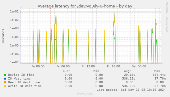 Average latency for /dev/vg0/lv-0-home