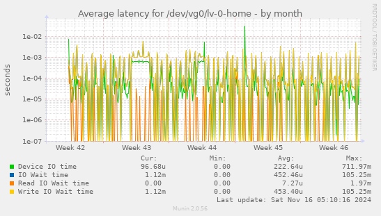 Average latency for /dev/vg0/lv-0-home