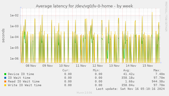 Average latency for /dev/vg0/lv-0-home