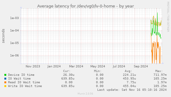 Average latency for /dev/vg0/lv-0-home