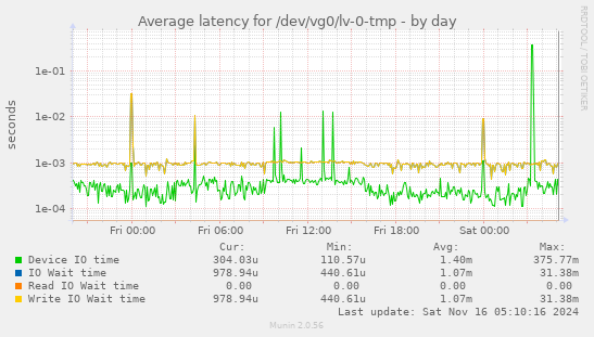 Average latency for /dev/vg0/lv-0-tmp