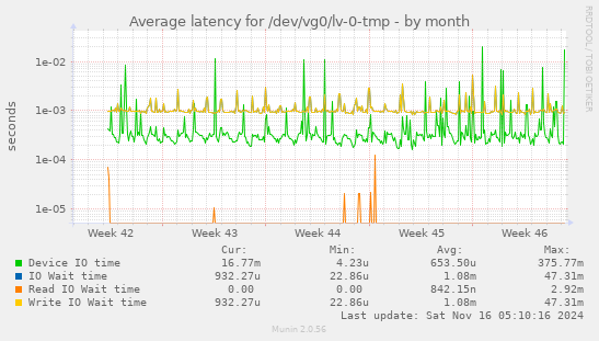 Average latency for /dev/vg0/lv-0-tmp