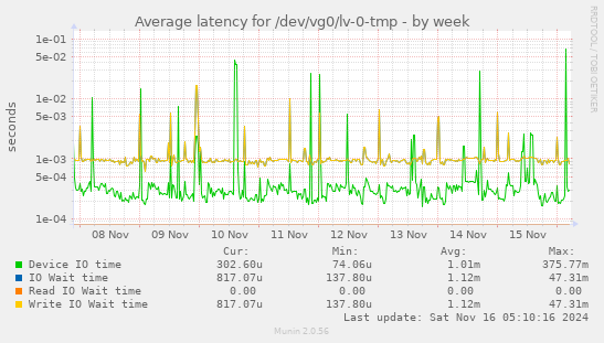 Average latency for /dev/vg0/lv-0-tmp