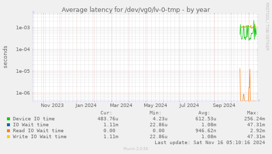 Average latency for /dev/vg0/lv-0-tmp