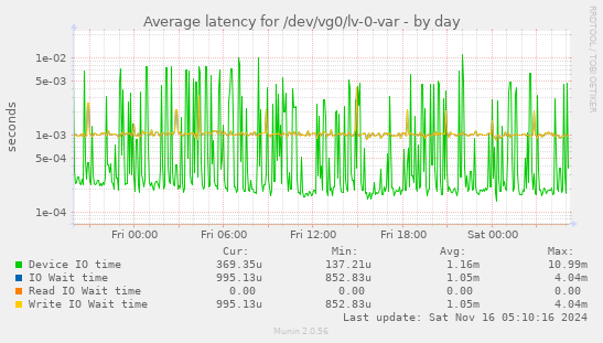 Average latency for /dev/vg0/lv-0-var