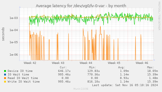 Average latency for /dev/vg0/lv-0-var