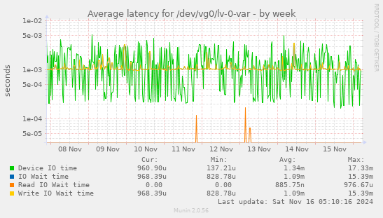 Average latency for /dev/vg0/lv-0-var