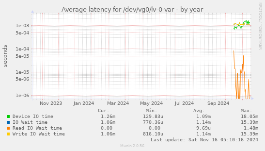 Average latency for /dev/vg0/lv-0-var