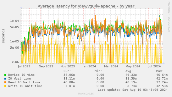 Average latency for /dev/vg0/lv-apache