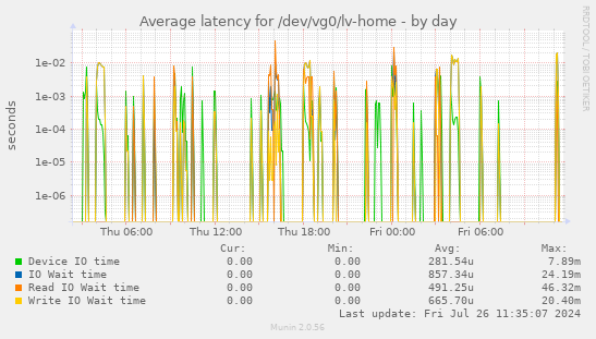 Average latency for /dev/vg0/lv-home