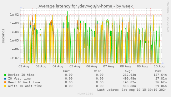 Average latency for /dev/vg0/lv-home