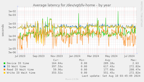 Average latency for /dev/vg0/lv-home