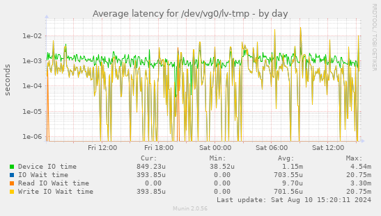 Average latency for /dev/vg0/lv-tmp