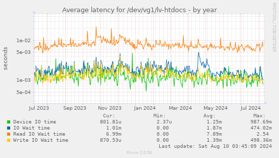 Average latency for /dev/vg1/lv-htdocs