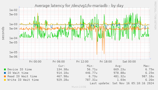 Average latency for /dev/vg1/lv-mariadb