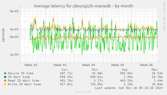 Average latency for /dev/vg1/lv-mariadb