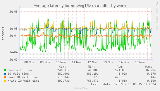 Average latency for /dev/vg1/lv-mariadb