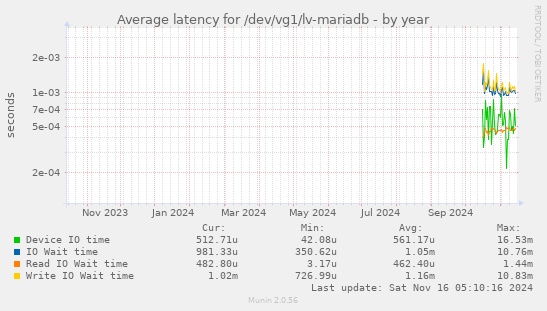 Average latency for /dev/vg1/lv-mariadb