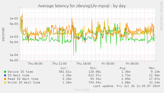 Average latency for /dev/vg1/lv-mysql