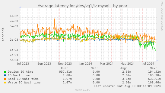 Average latency for /dev/vg1/lv-mysql