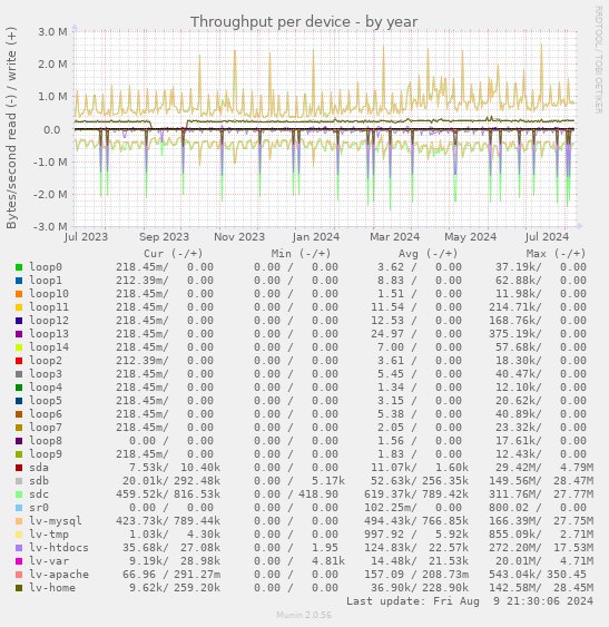 Throughput per device