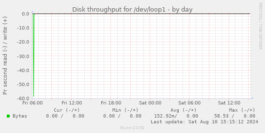 Disk throughput for /dev/loop1