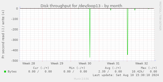 Disk throughput for /dev/loop13