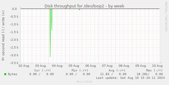 Disk throughput for /dev/loop2