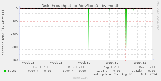 Disk throughput for /dev/loop3