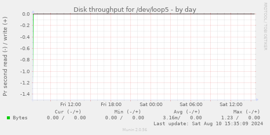 Disk throughput for /dev/loop5