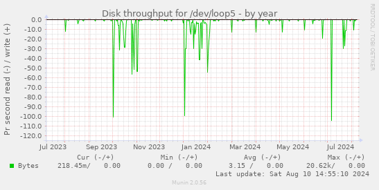 Disk throughput for /dev/loop5