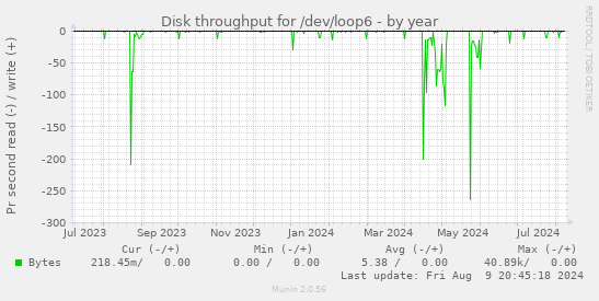 Disk throughput for /dev/loop6