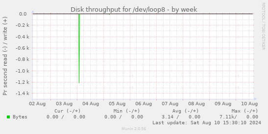 Disk throughput for /dev/loop8