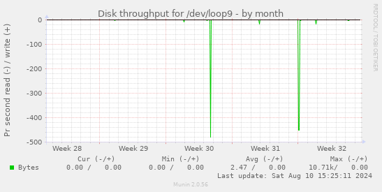 Disk throughput for /dev/loop9