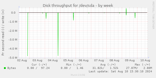 Disk throughput for /dev/sda