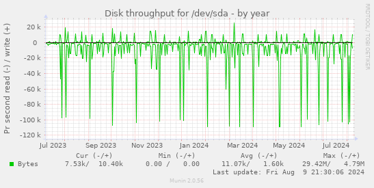 Disk throughput for /dev/sda