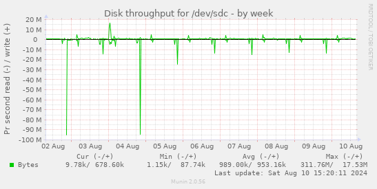 Disk throughput for /dev/sdc