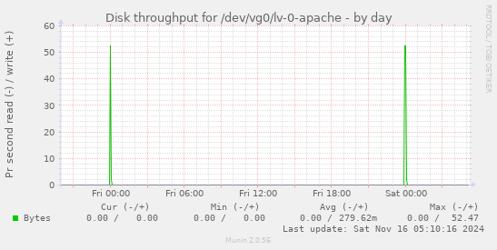 Disk throughput for /dev/vg0/lv-0-apache