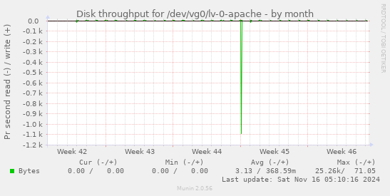 Disk throughput for /dev/vg0/lv-0-apache