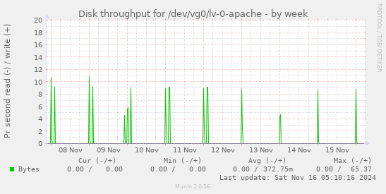 Disk throughput for /dev/vg0/lv-0-apache